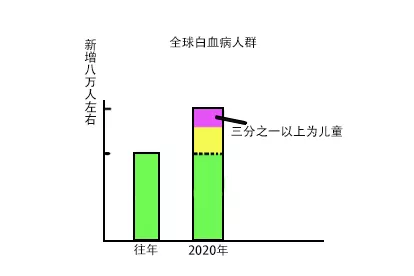 白血病增长图